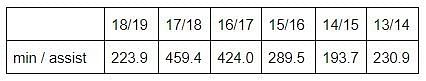 Chart of Ronaldo's minutes per league assist from 2013 to 2019